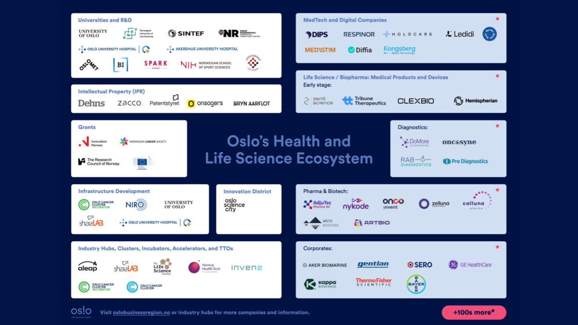 A map of Oslo's health and life science ecosystem, grouping companies and institutions by field